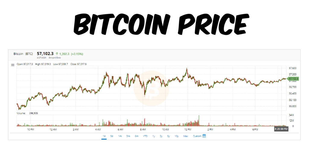 Bitcoin FintechZoom price chart