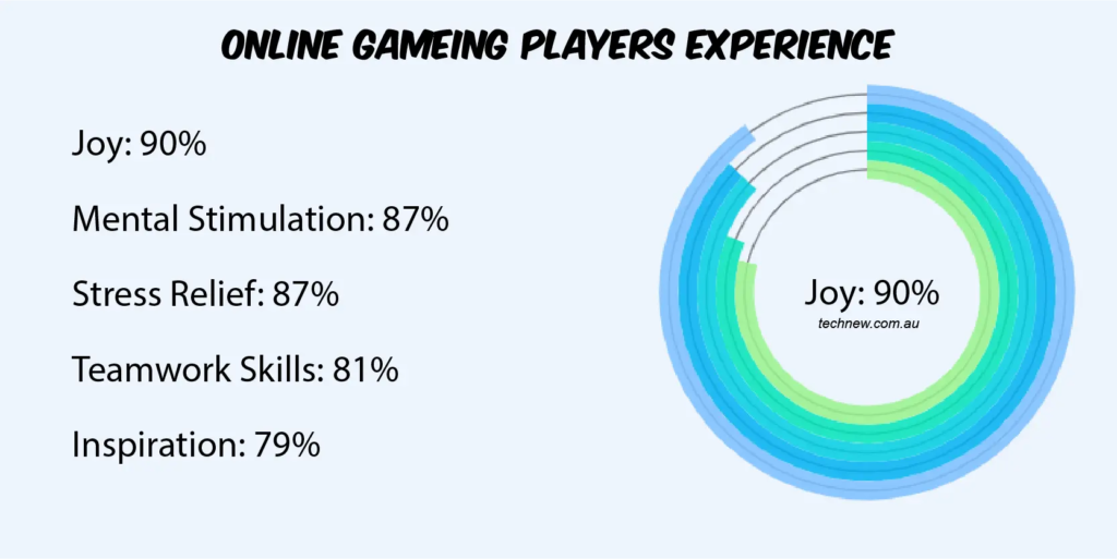 online gameing Players Experience