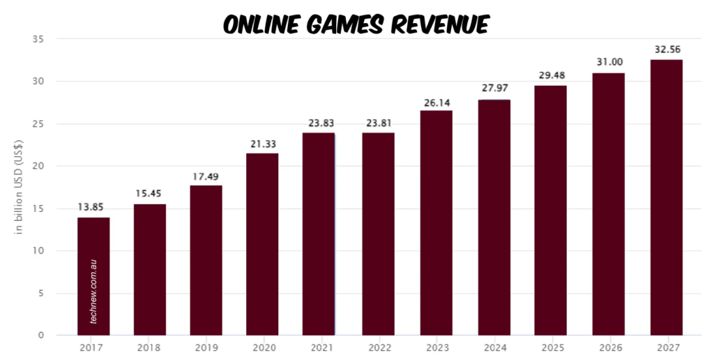 unblocked games revenue
