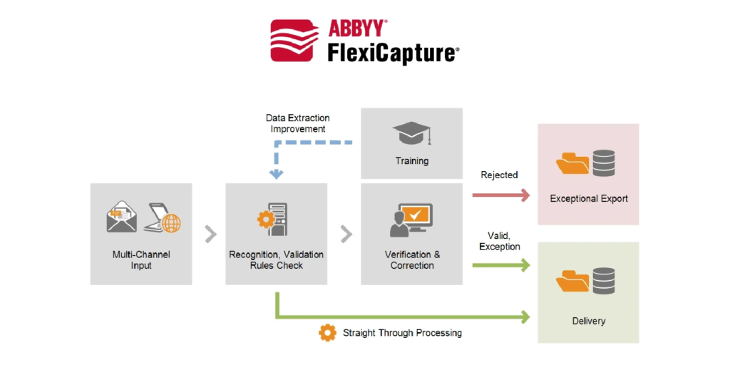 Abbyy Flexicapture OCR Software