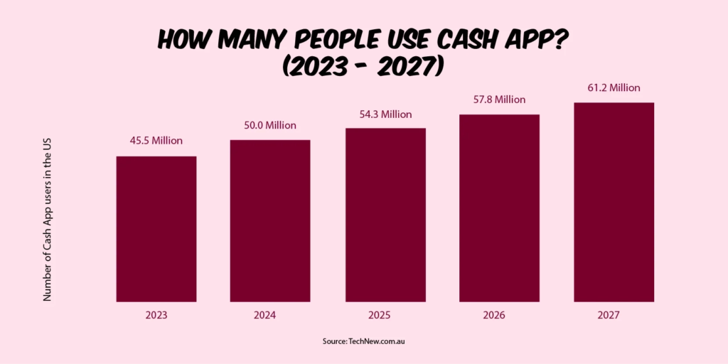 Cash App Users