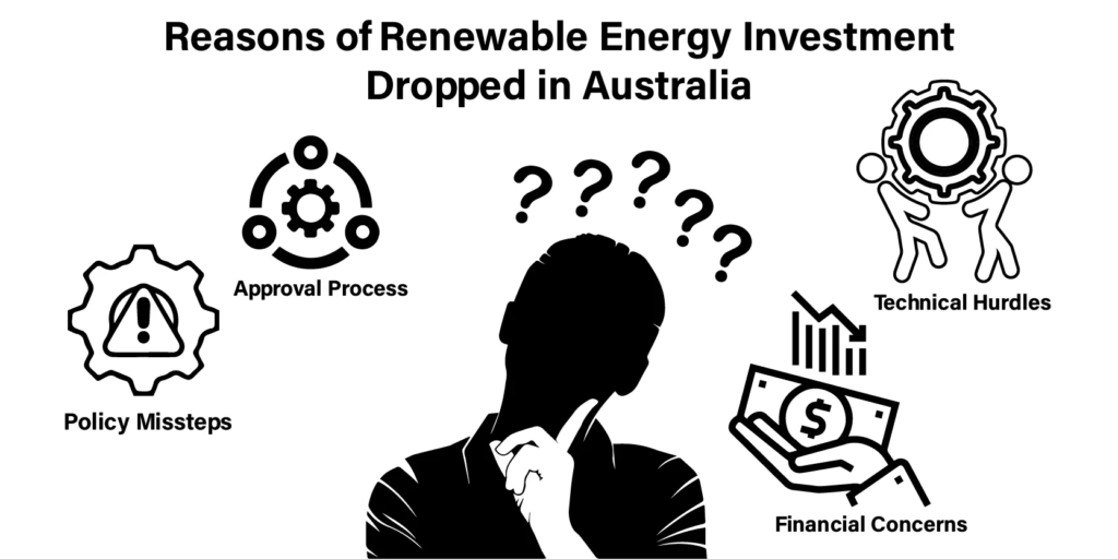 Reason of Renewable energy investment drop
