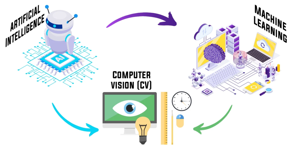 What is computer vision technology
