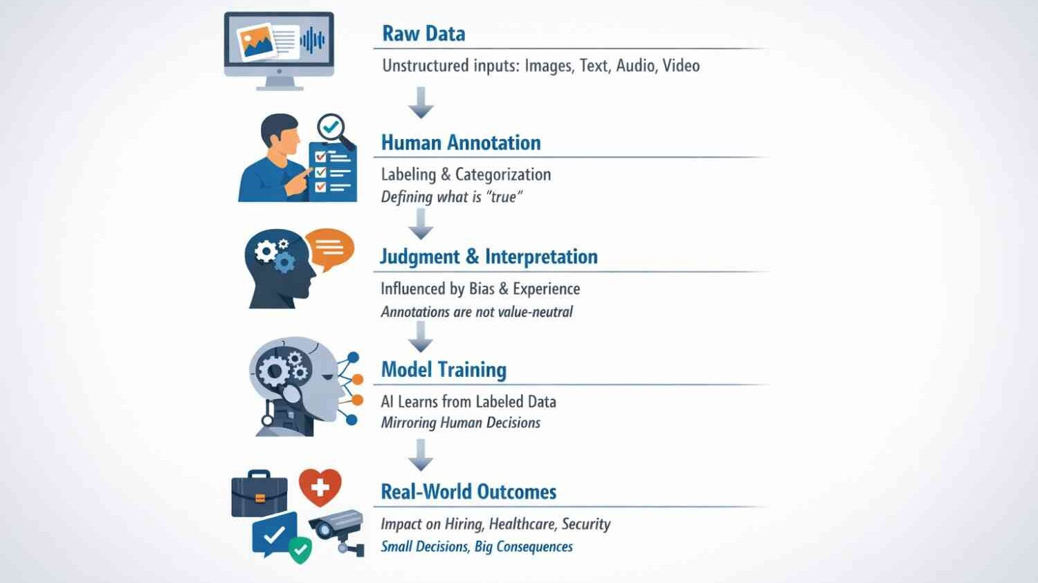 The Role of Data in Training Ethical and Accurate AI Systems 2 How human judgment shapes AI learning