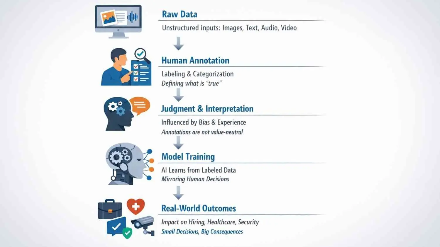 The Role of Data in Training Ethical and Accurate AI Systems 2 How human judgment shapes AI learning