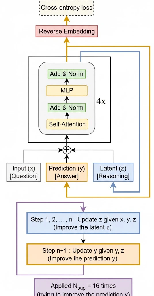 how Samsung’s Tiny AI Model works