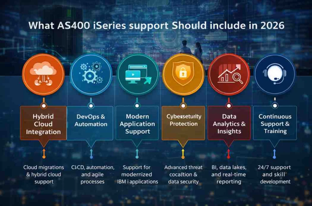 AS400 iSeries support roadmap for 2026
