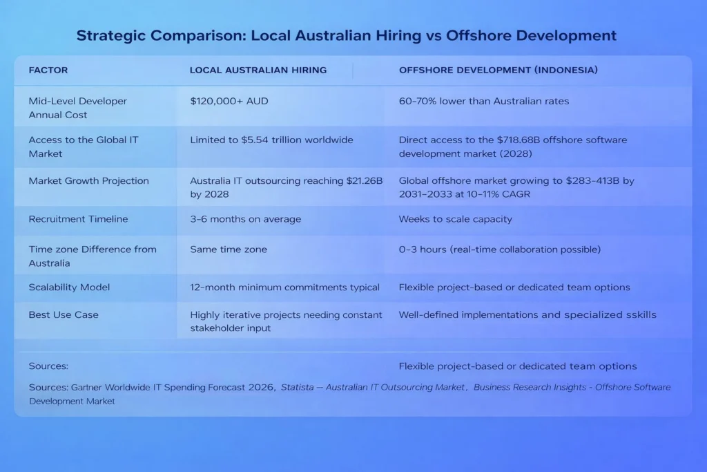 Upscalix Revolution: How It Is Changing Global Mobile App Development 3 Strategic comparison: local vs offshore hiring