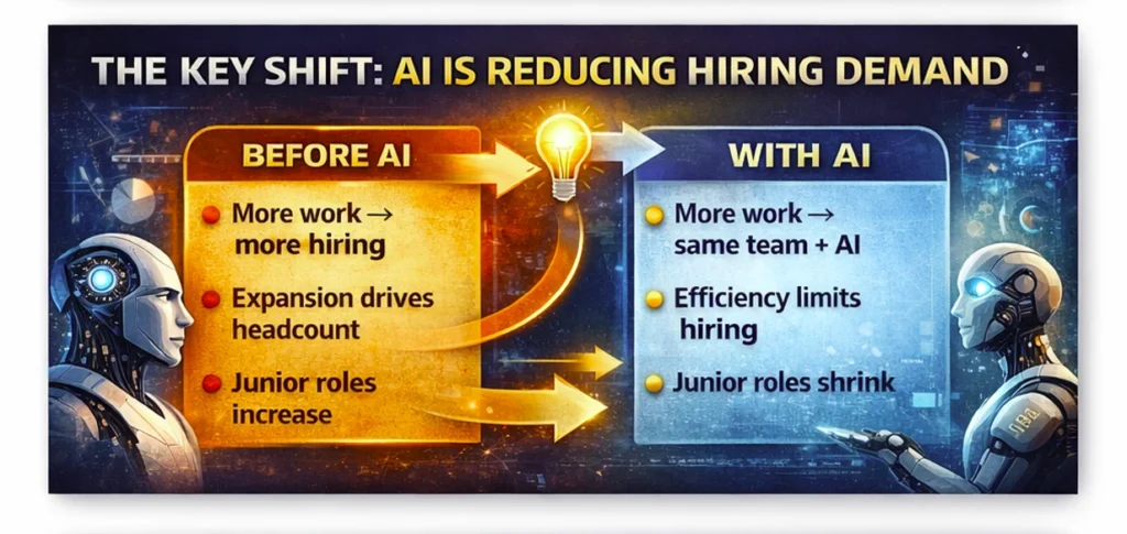 Jobs at Risk from AI in 2026: Real Data Behind Slowing Hiring and Changing Work 6 hiring demand before and after AI