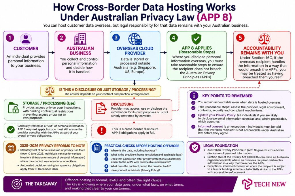 Flowchart showing how Australian Privacy Principle 8 (APP 8) applies to cross-border cloud hosting and why Australian organizations remain accountable for personal information stored overseas.