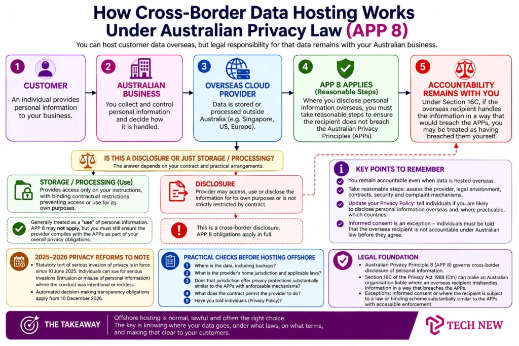 Hosting Australian Customer Data Overseas: What the Rules Actually Require in 2026 2 Flowchart showing how Australian Privacy Principle 8 (APP 8) applies to cross-border cloud hosting and why Australian organizations remain accountable for personal information stored overseas.